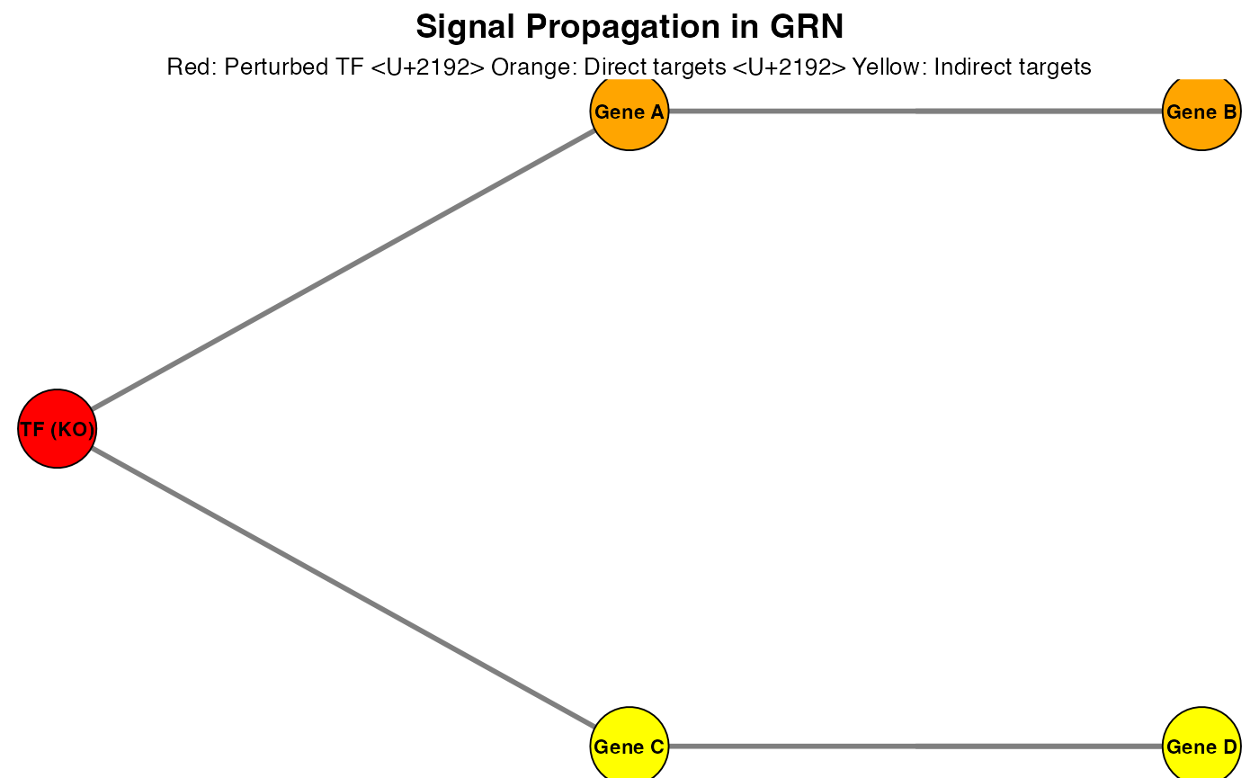 Signal propagation through GRN