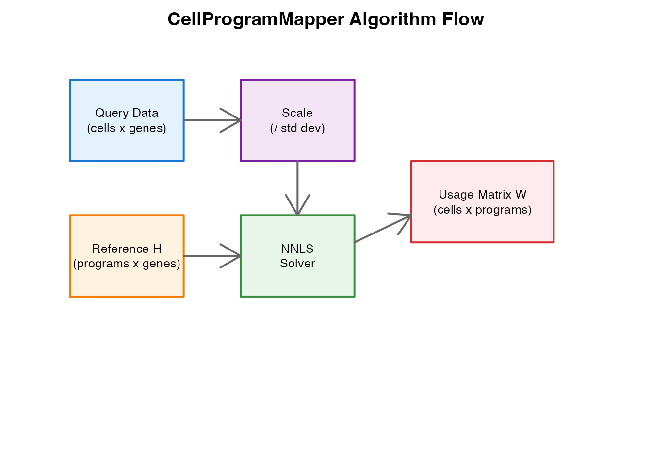 Schematic of the CellProgramMapper algorithm