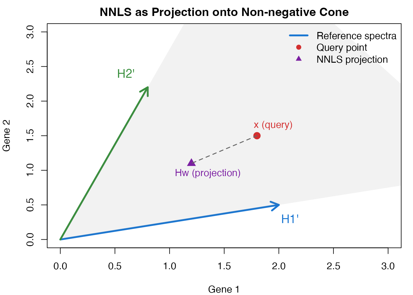 Geometric interpretation of NNLS projection