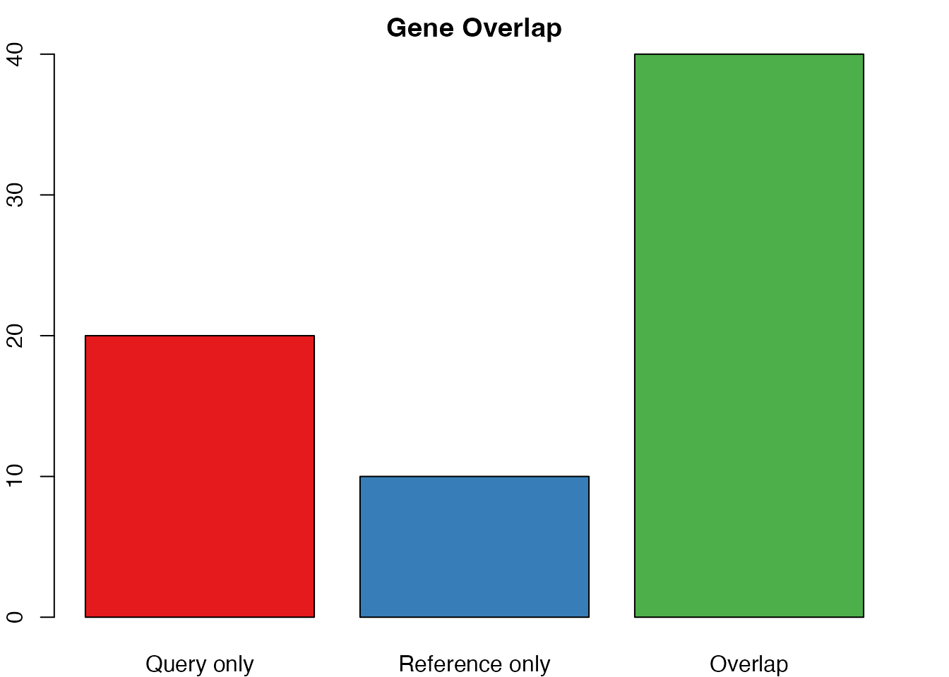 Checking gene overlap between query and reference