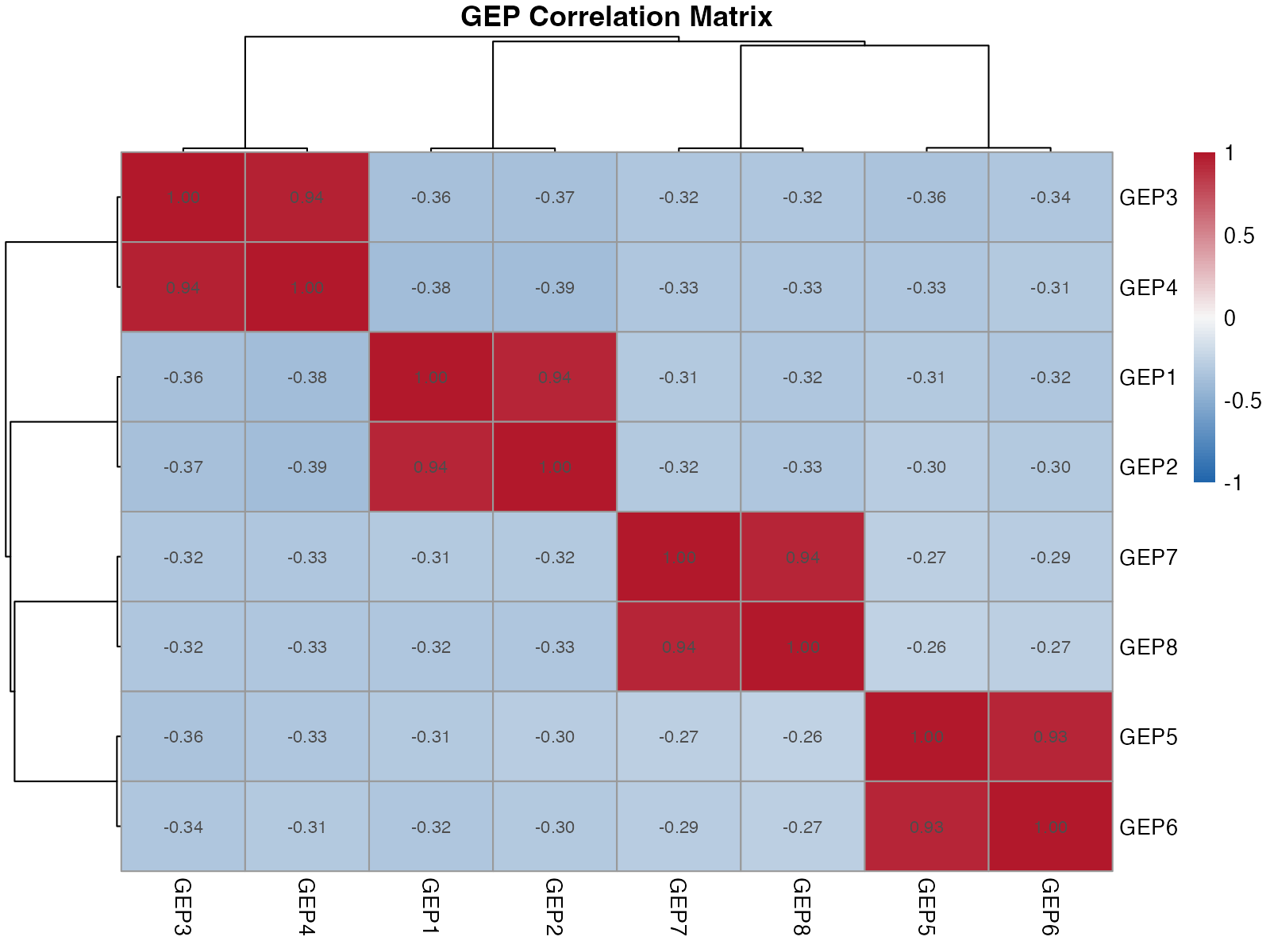 Correlation between GEPs