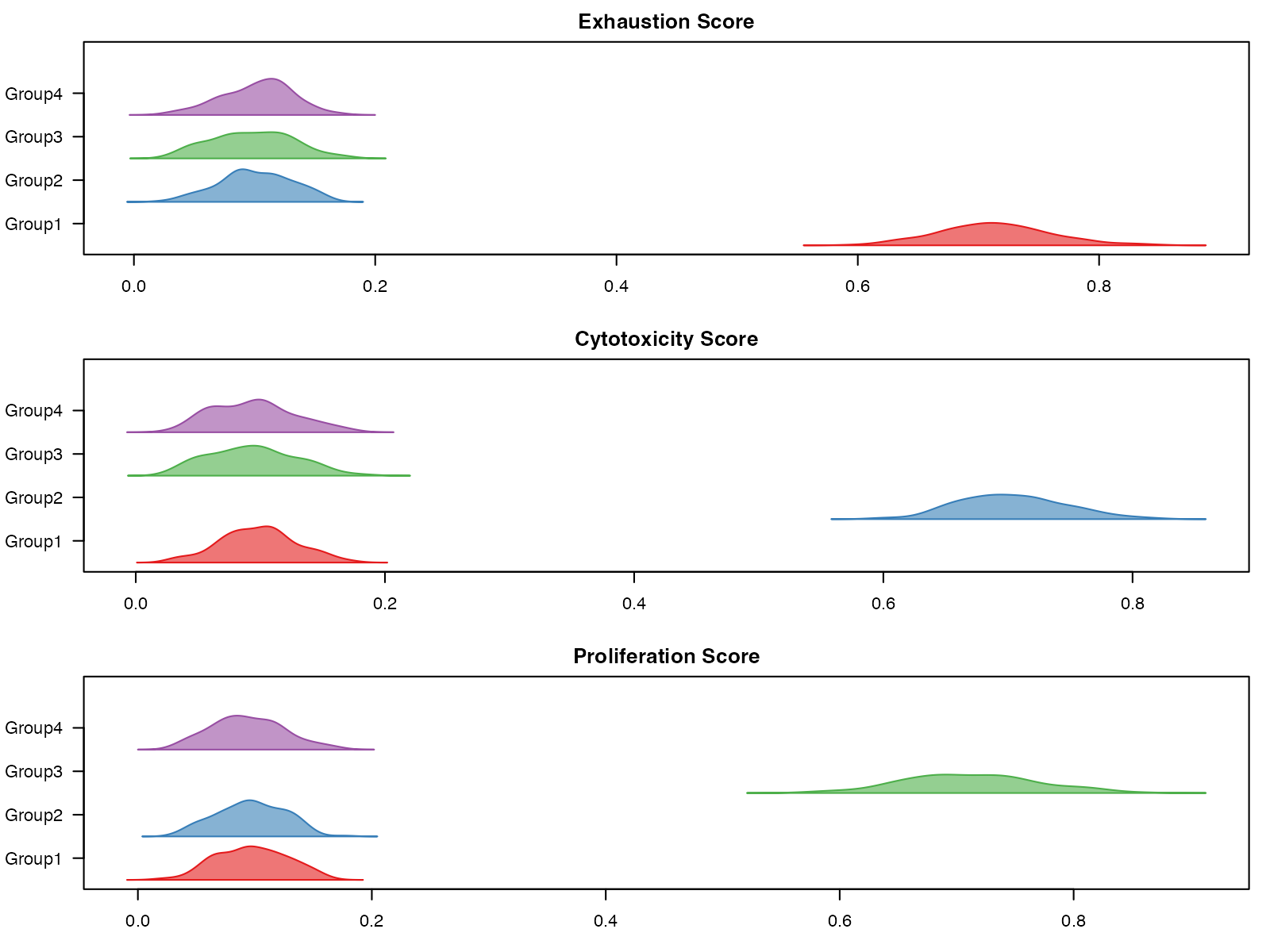 Ridge plot of score distributions
