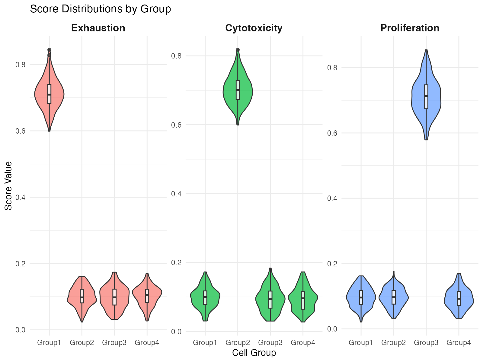 Score distributions across groups