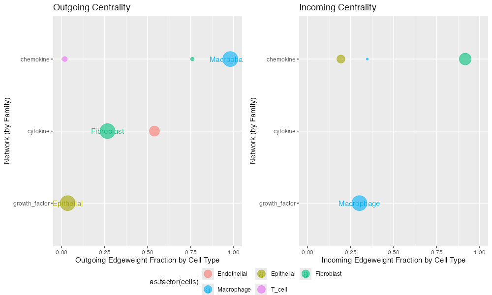 Example centrality analysis showing hub and authority scores.