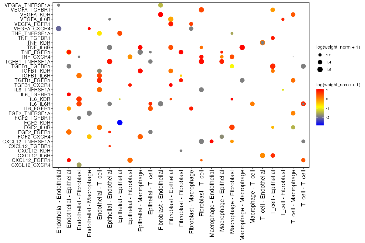 Edge dot plot showing ligand-receptor pairs (y-axis) across cell-cell communication vectors (x-axis). Dot size represents normalized weight, color represents scaled weight.