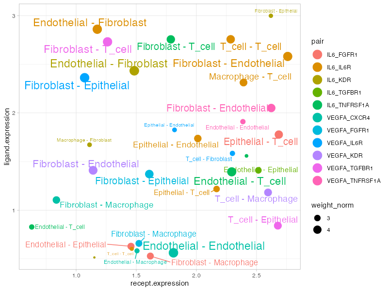 Signal scatter plot showing expression patterns for selected ligands. Each point represents a cell-cell interaction vector, with position determined by ligand/receptor expression.
