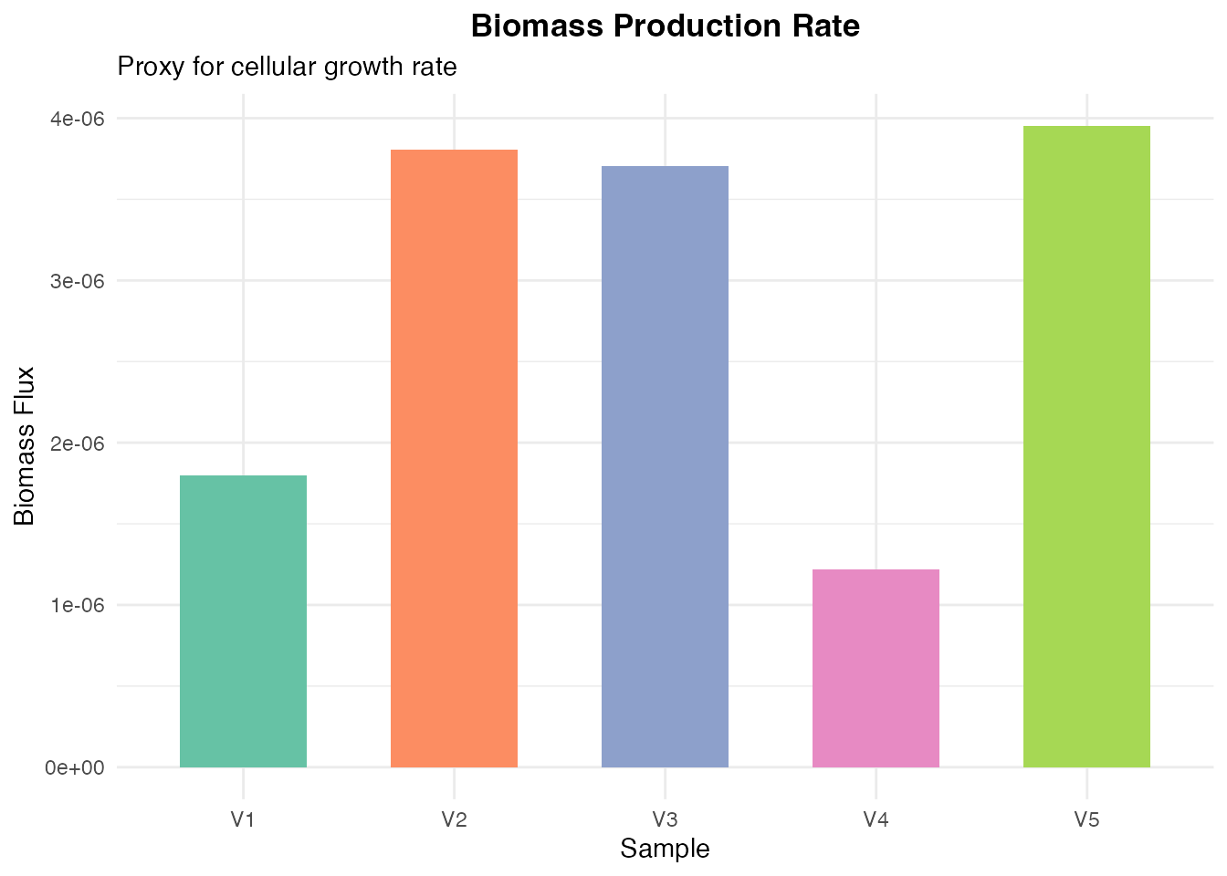 Biomass production flux (growth rate proxy)
