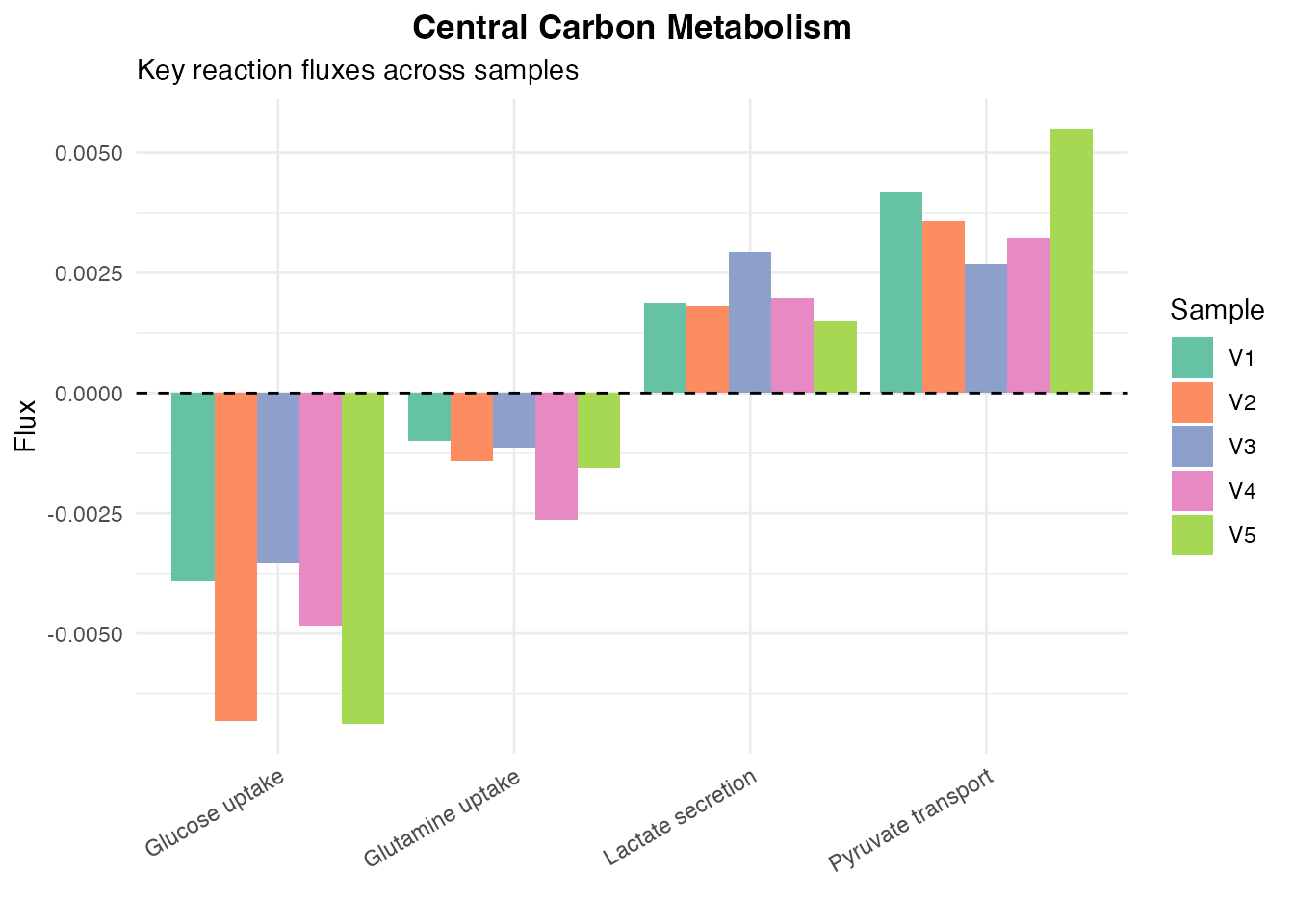 Central carbon metabolism flux