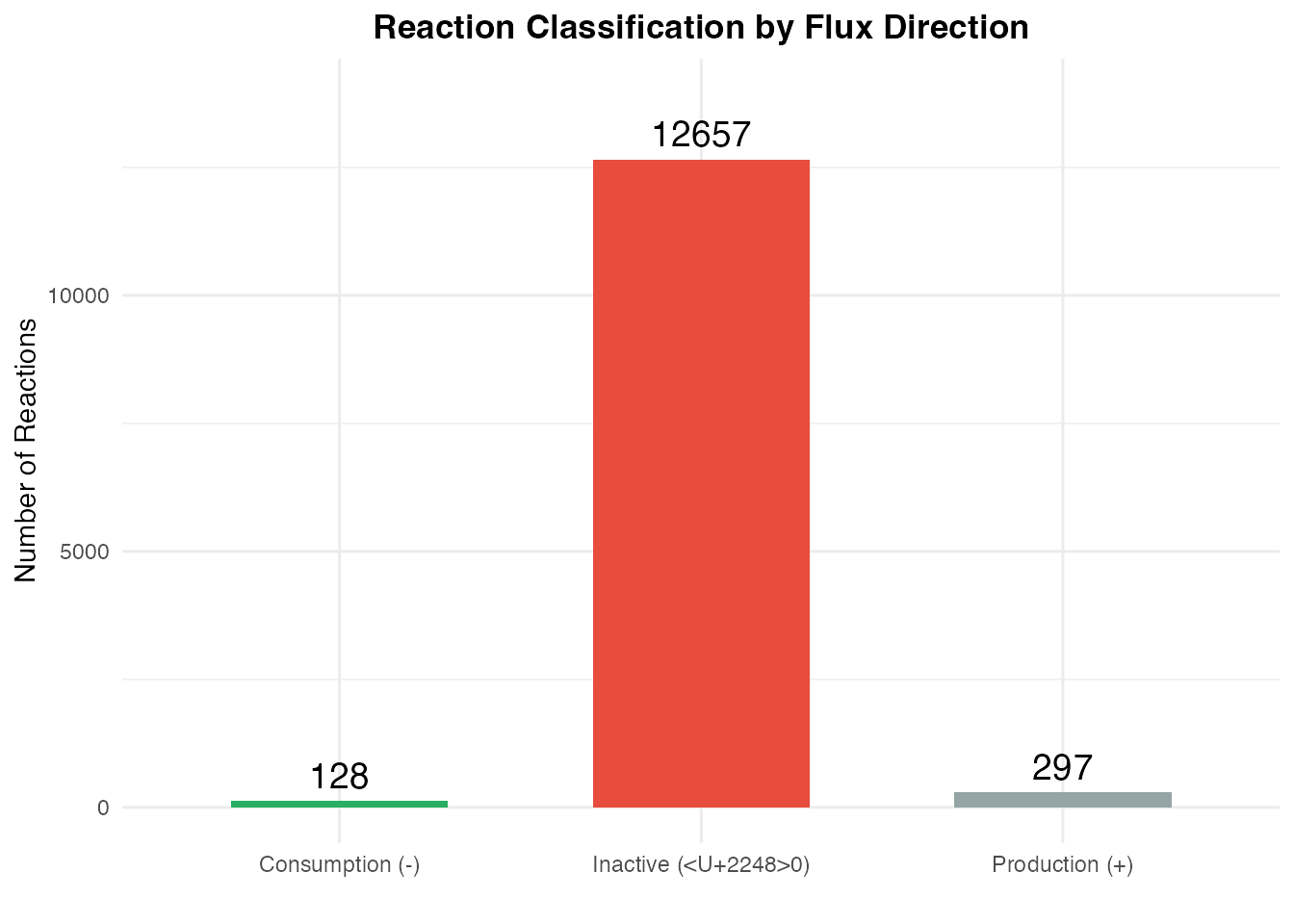 Interpretation of flux values