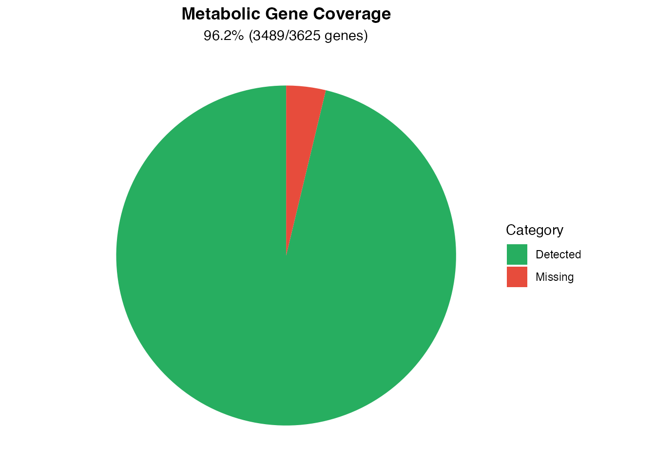 Metabolic gene coverage