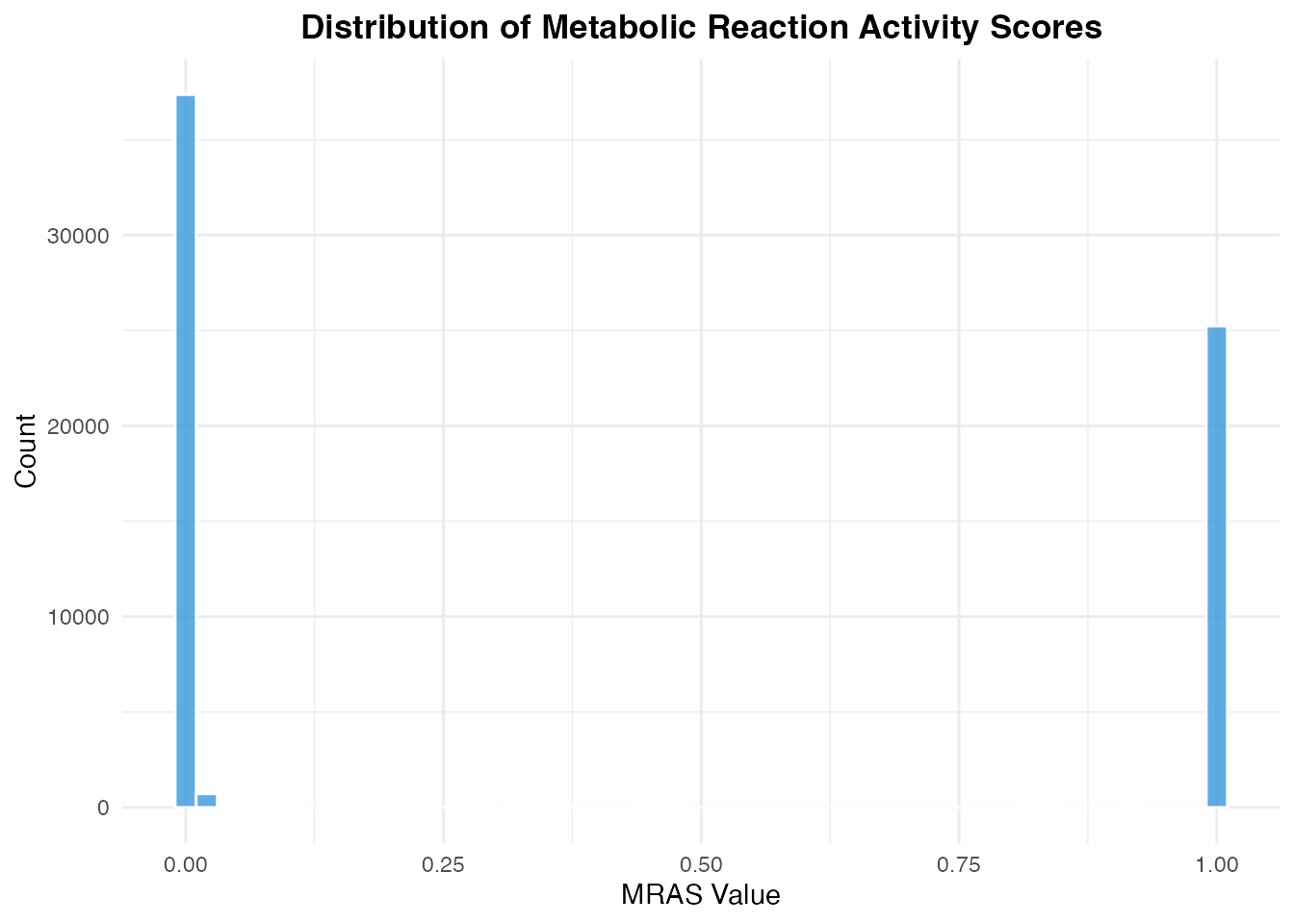 Distribution of MRAS values