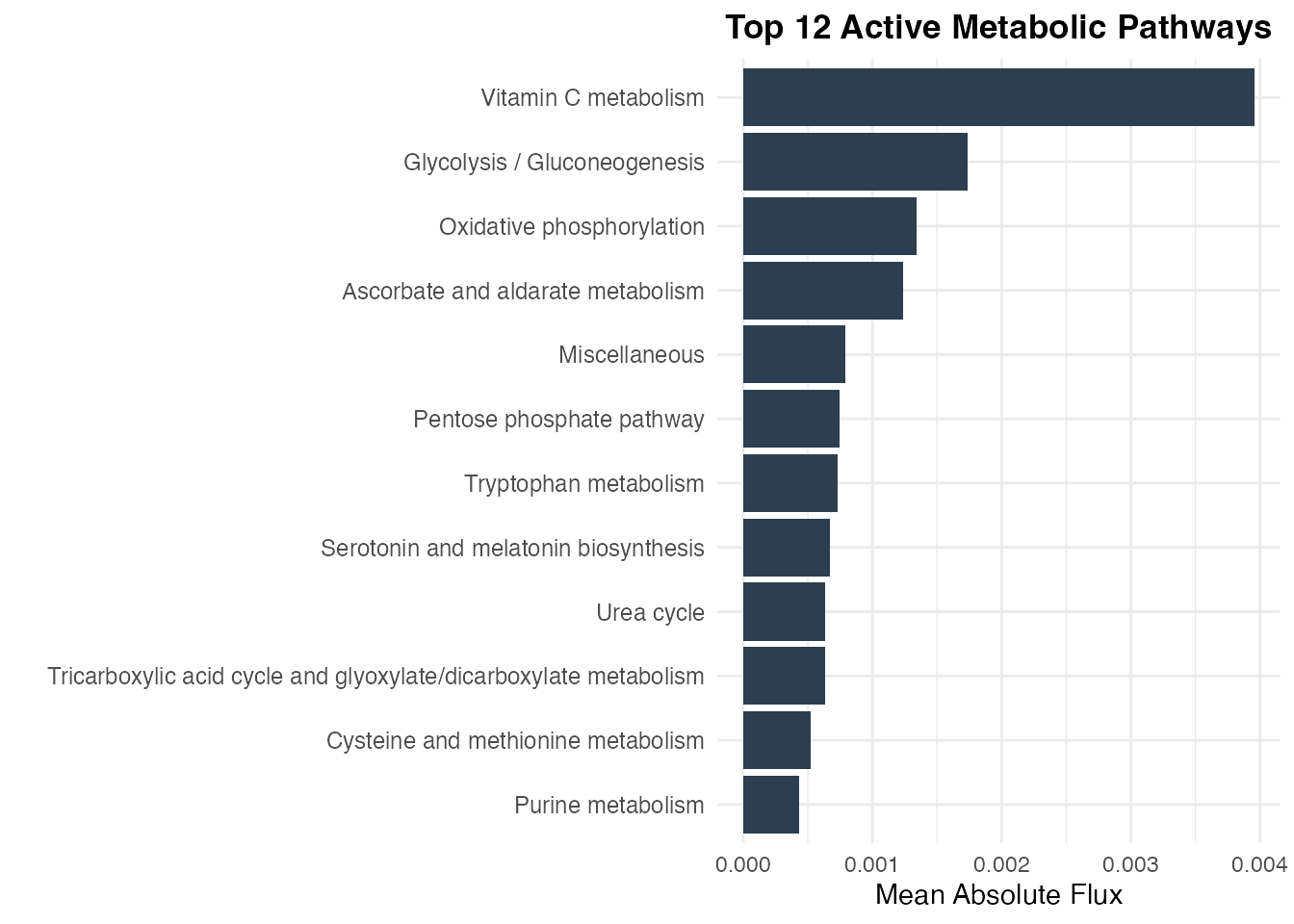 Top metabolic pathways by activity