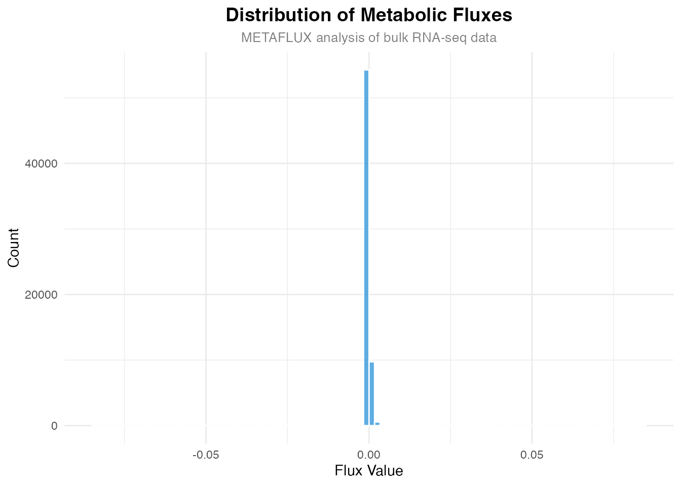 Distribution of metabolic fluxes across all samples