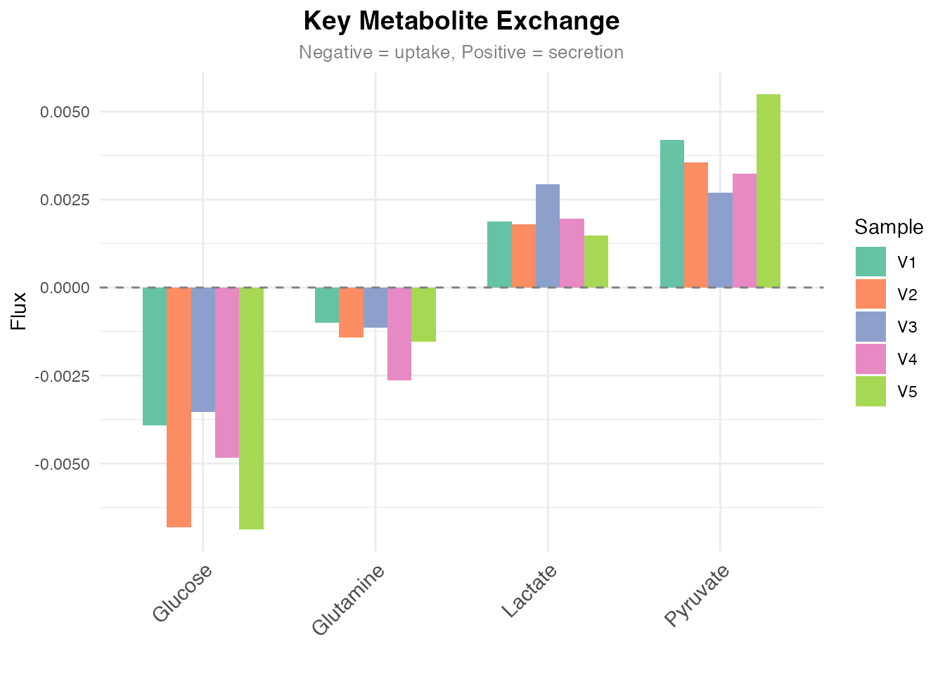 Flux values for key metabolic reactions