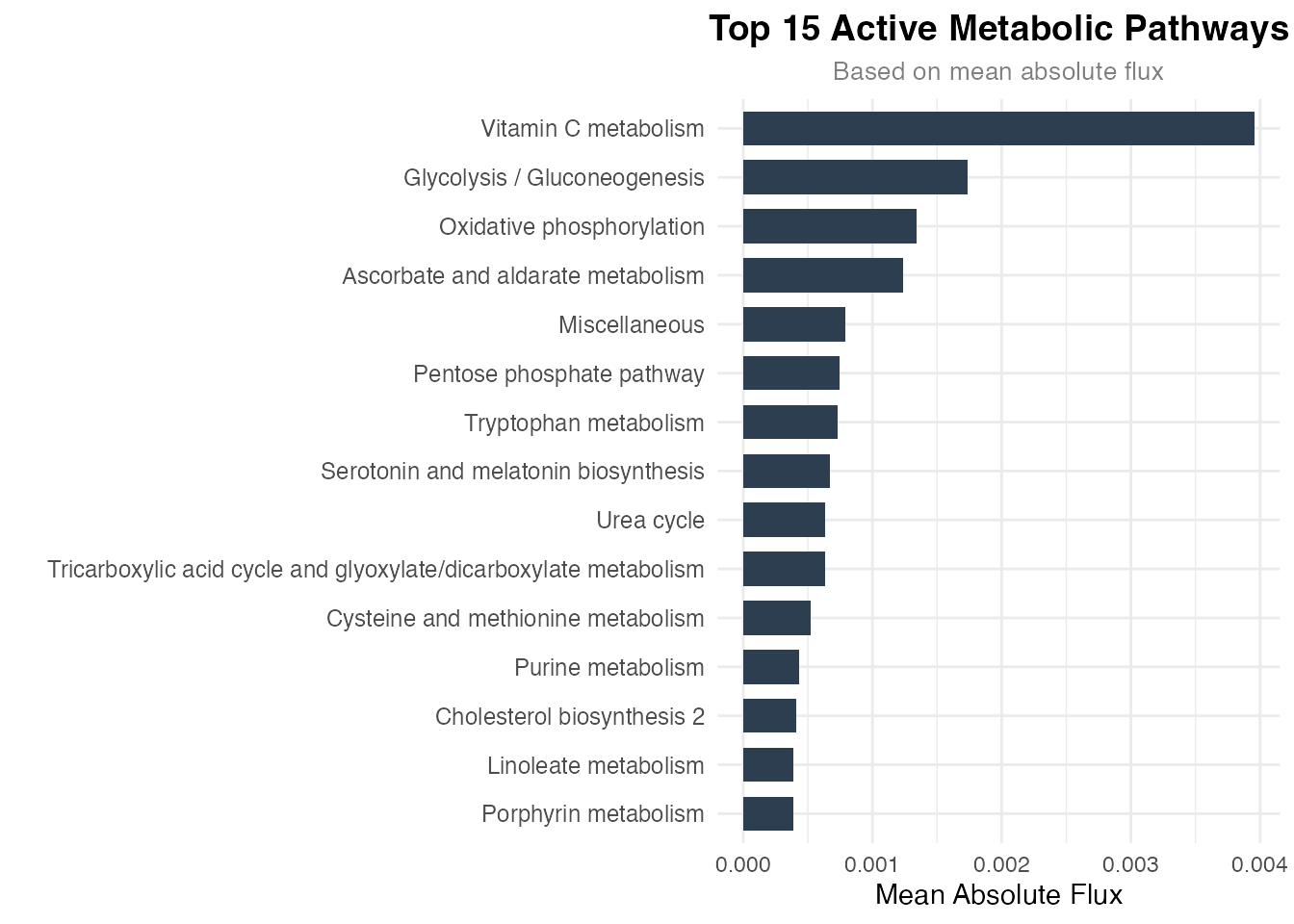 Mean absolute flux by metabolic pathway (top 15)