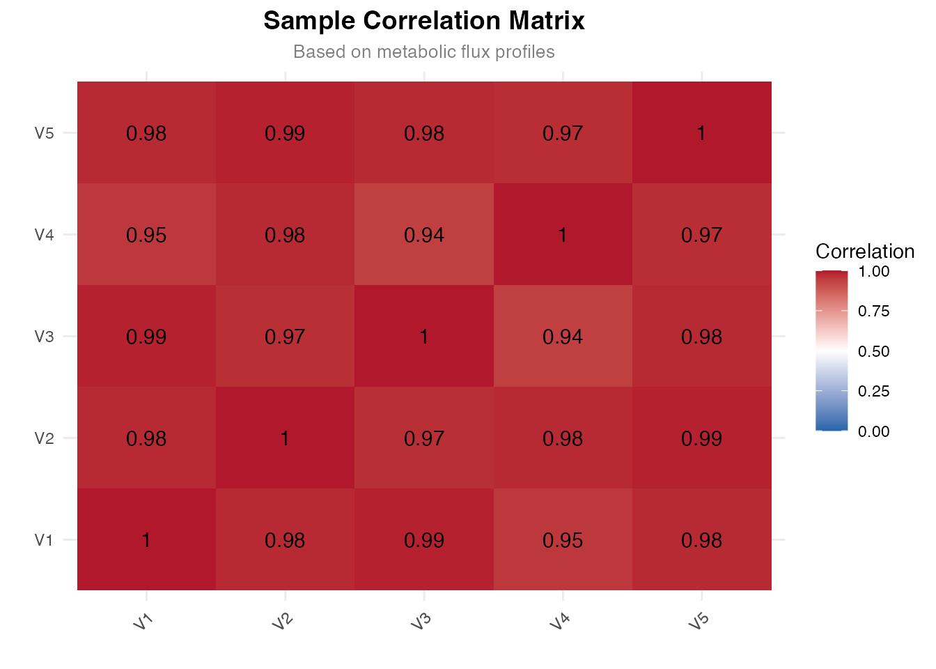 Correlation matrix of metabolic flux profiles