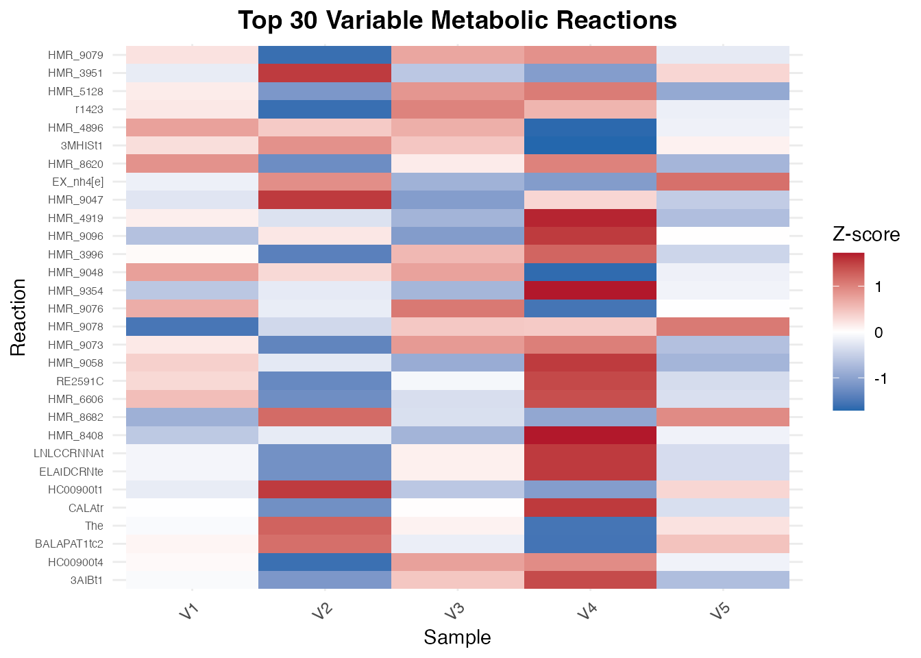 Heatmap of top 30 most variable metabolic reactions