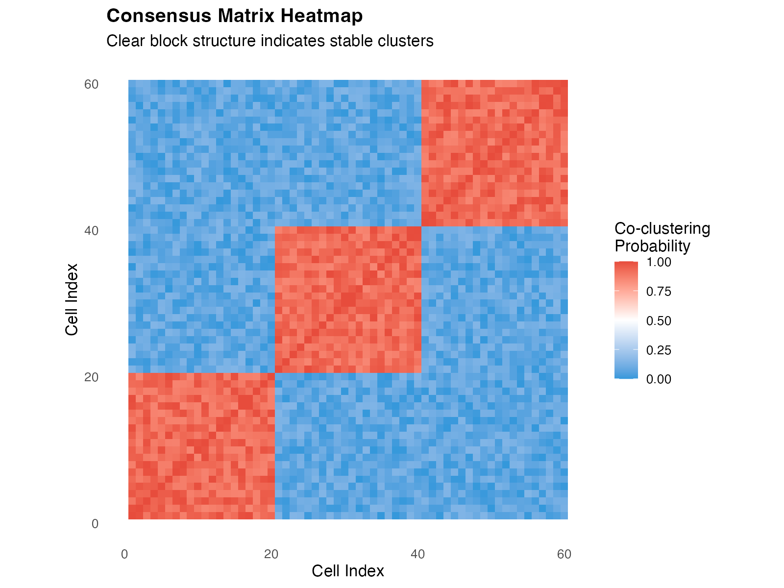 Example consensus matrix showing clear block-diagonal structure indicating well-separated clusters.