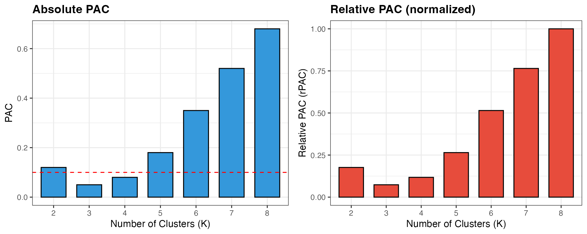 PAC values across different K. Lower PAC indicates more stable clustering.