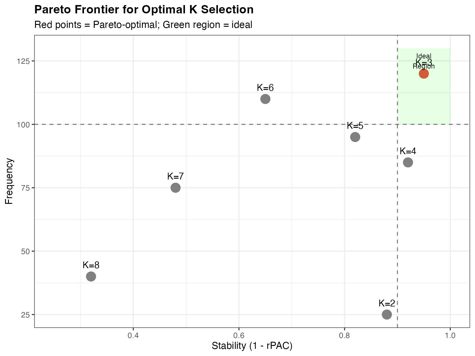 Pareto frontier for K selection. Red points indicate Pareto-optimal K values.