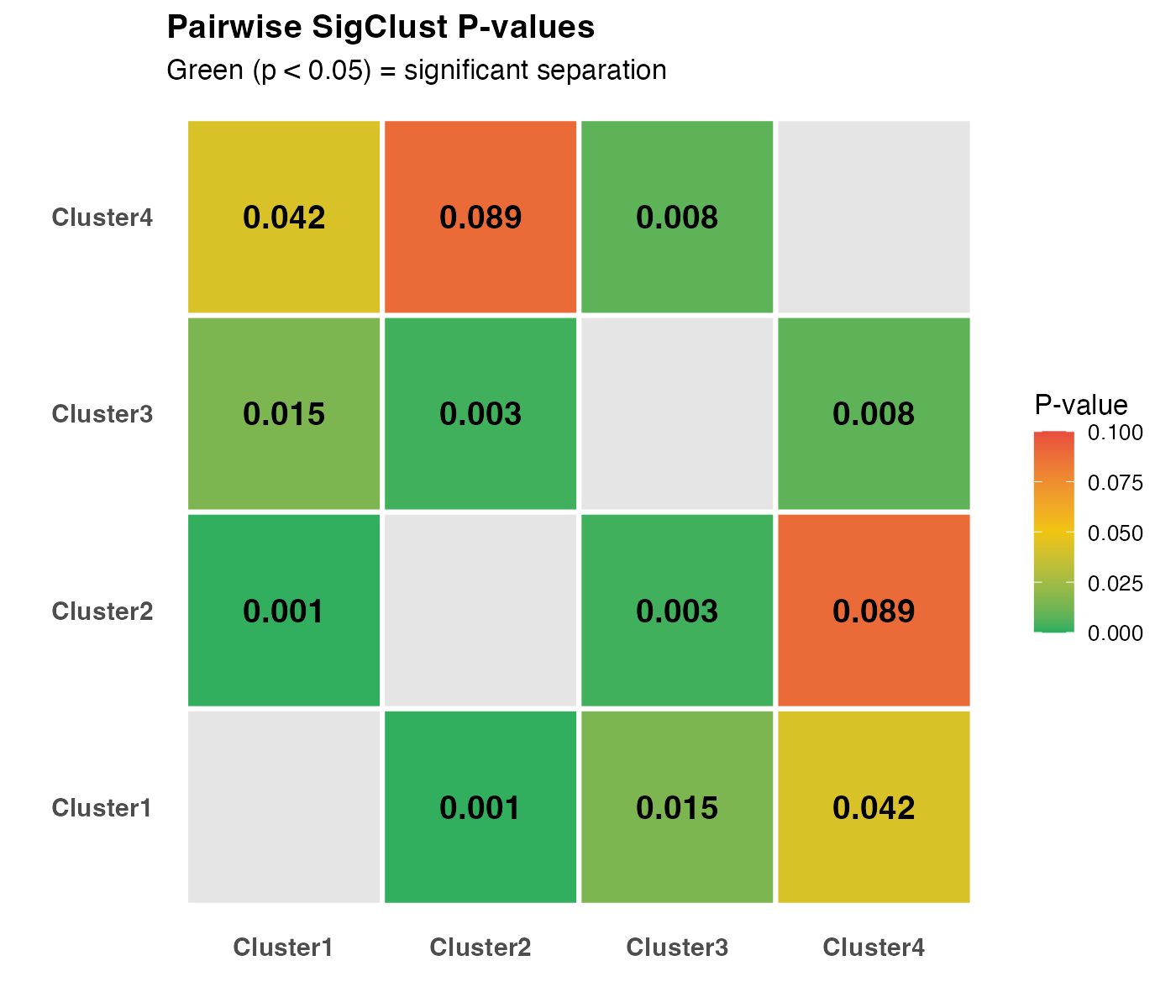 Pairwise SigClust p-value heatmap. Green indicates significant separation.