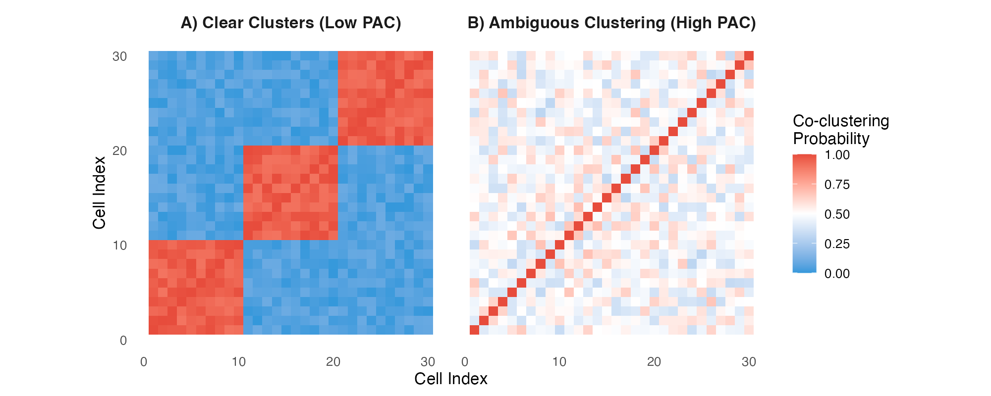 Consensus matrices: (A) Well-separated clusters, (B) Ambiguous clustering.