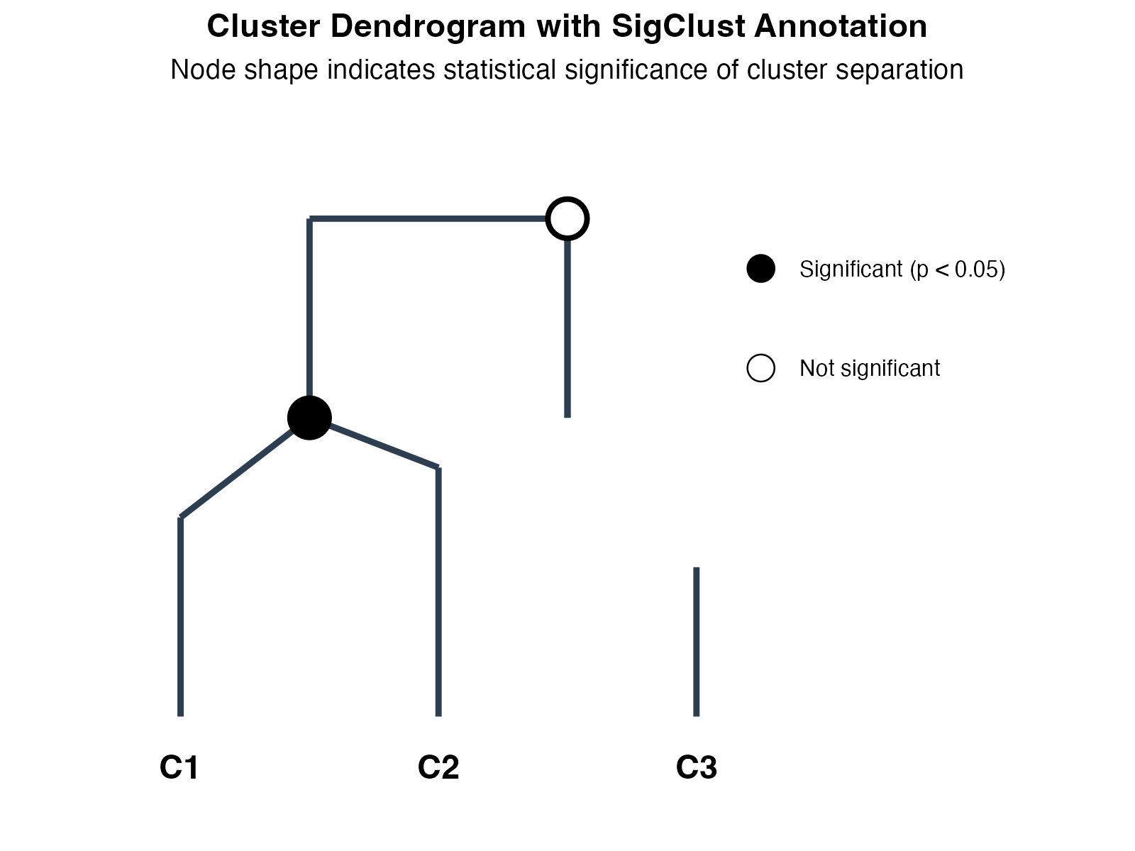 Cluster dendrogram with significance annotation.