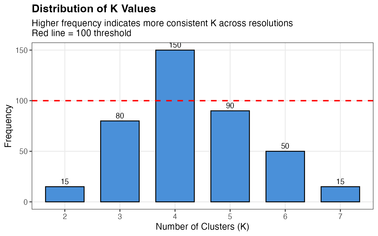 K frequency distribution across resolution parameters.