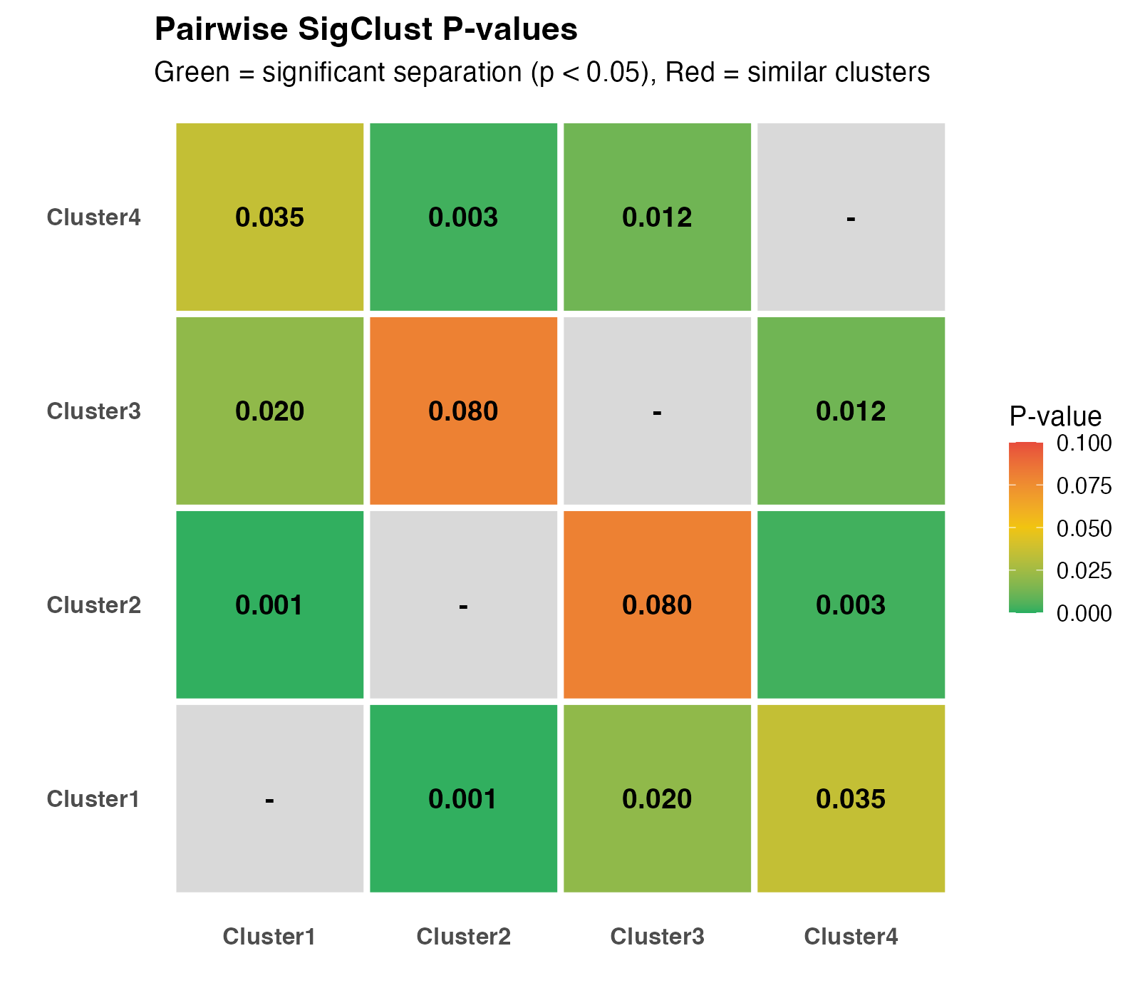 Pairwise SigClust p-value heatmap.
