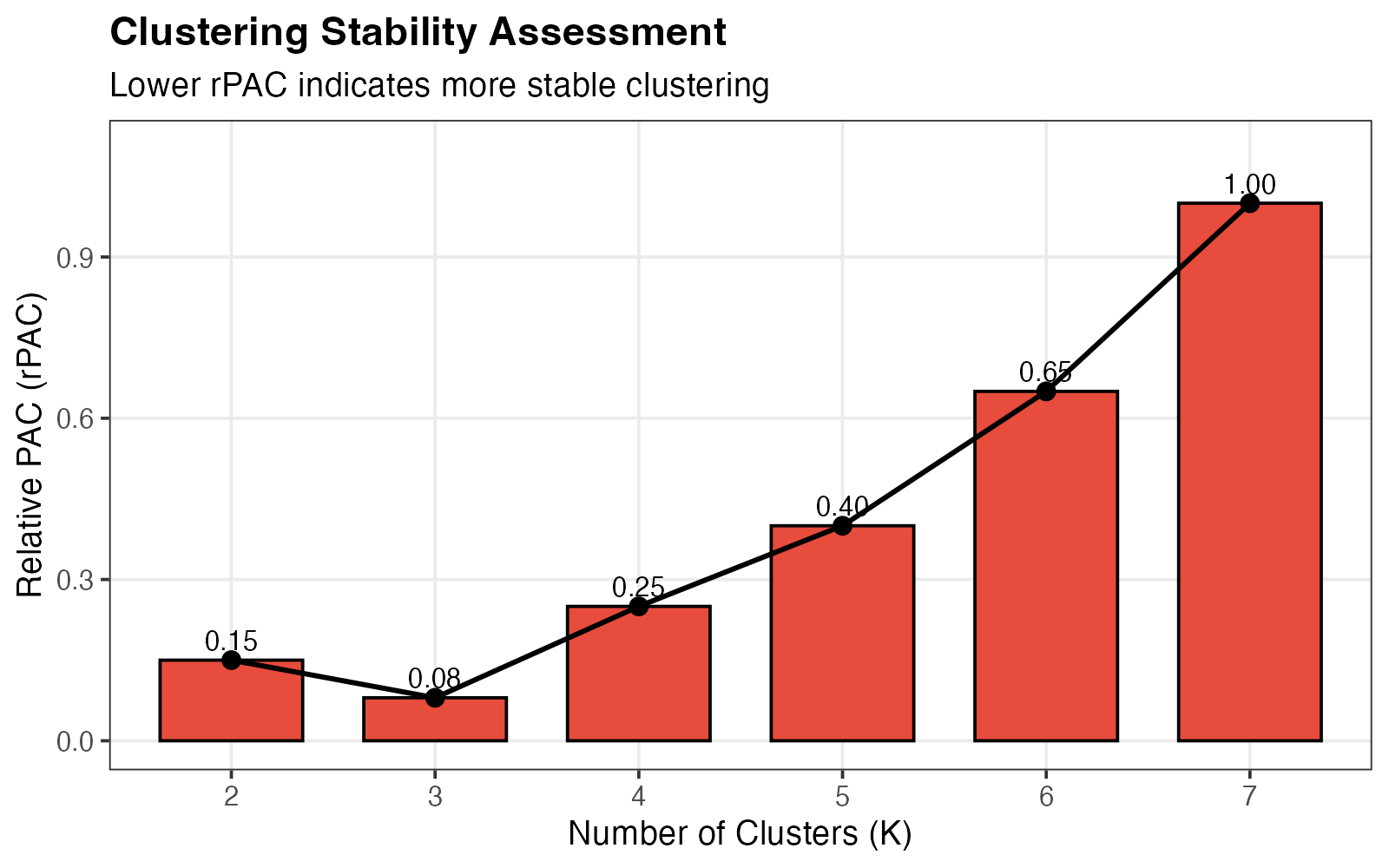 Relative PAC scores for each K.