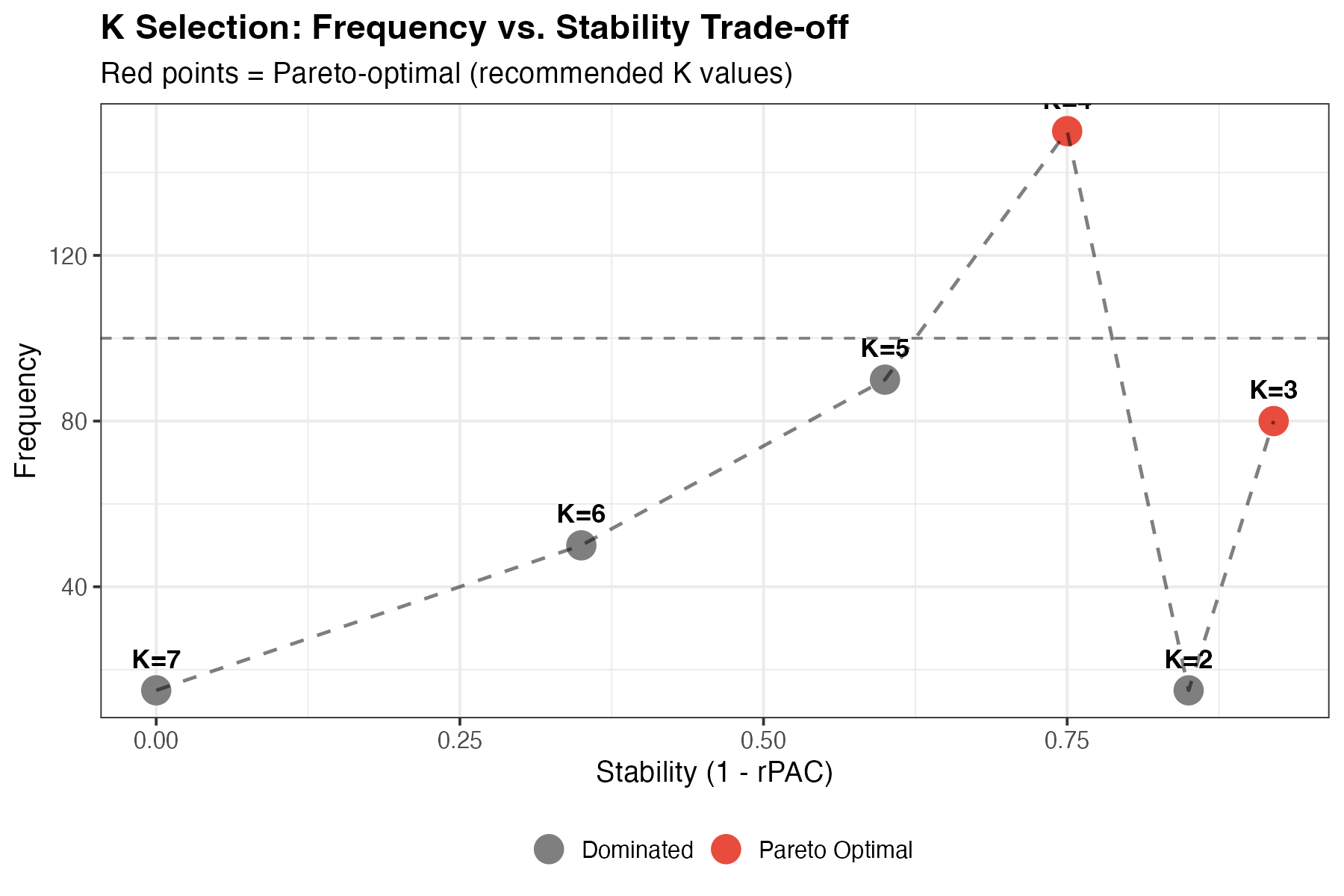 Multi-objective visualization for K selection.