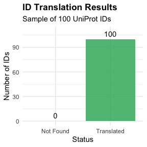 Distribution of identifier mapping success rates across different resources.