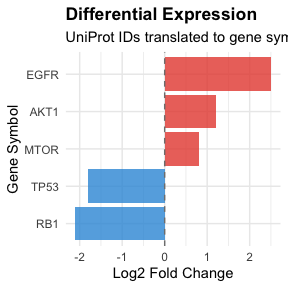 Expression data with translated gene symbols showing log2 fold change values.