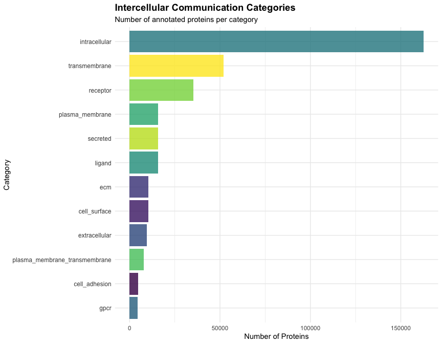 Distribution of proteins across major intercellular communication categories.