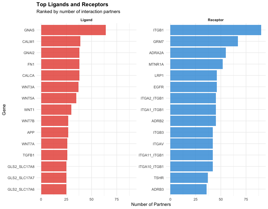 Top ligands and receptors by number of interaction partners in the curated database.