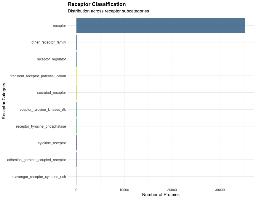Classification of receptors by subcategory showing the diversity of receptor types in the database.