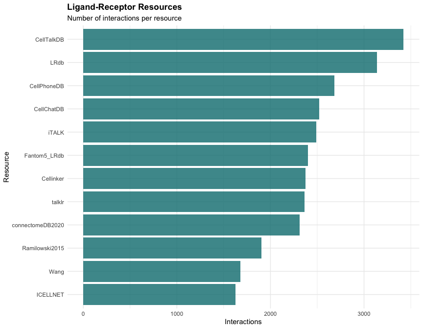 Comparison of ligand-receptor interaction coverage across different resources integrated in OmniPath.