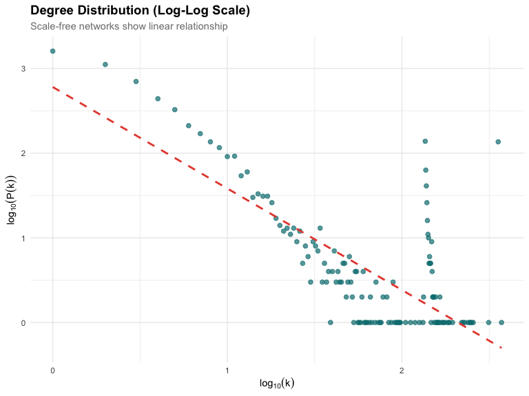 Degree distribution of the OmniPath signaling network on log-log scale. The linear relationship indicates scale-free topology.