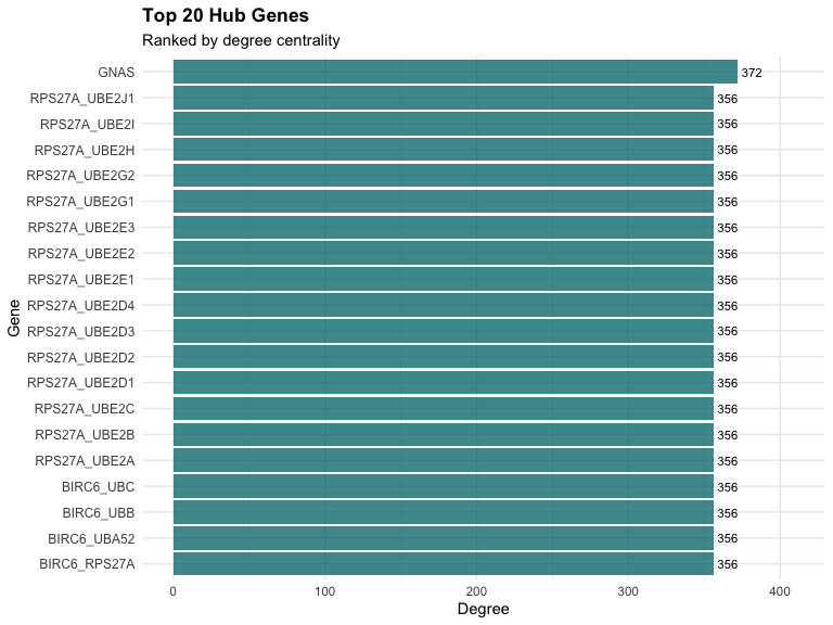 Top 20 hub genes ranked by degree centrality in the OmniPath network.