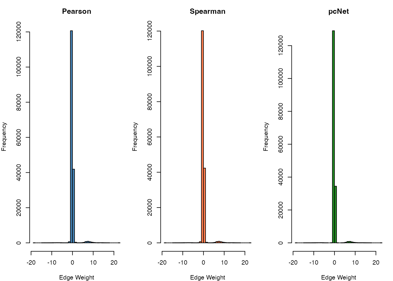 Comparison of association methods