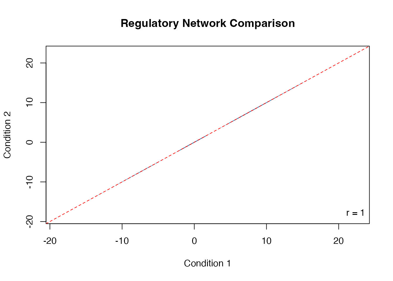 Network comparison across conditions