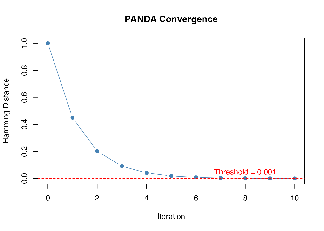 Convergence of PANDA algorithm