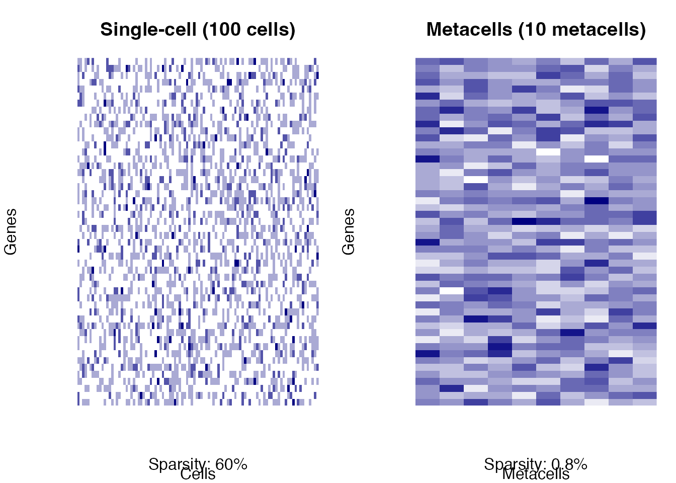 Metacell aggregation concept