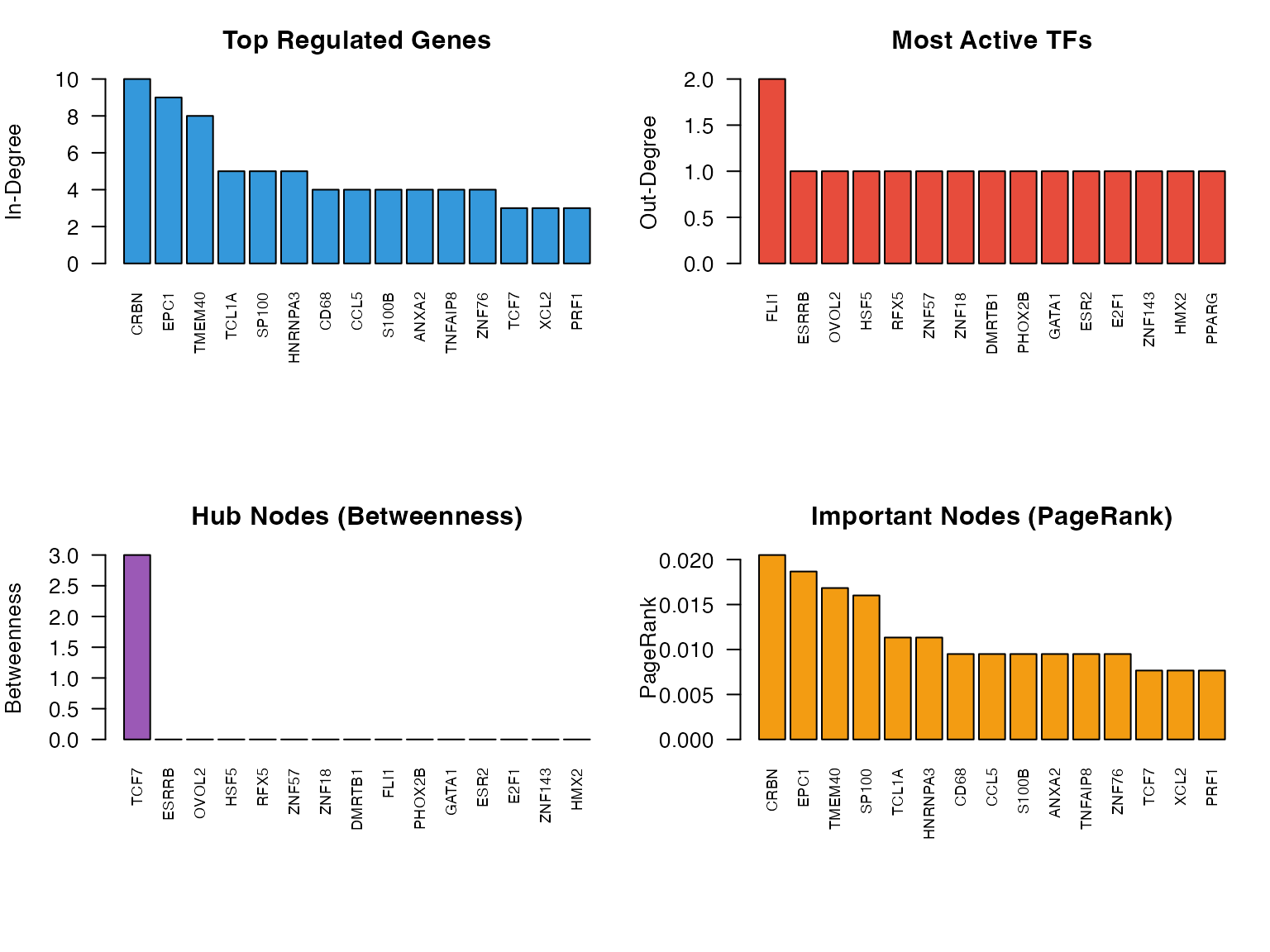 Network centrality measures