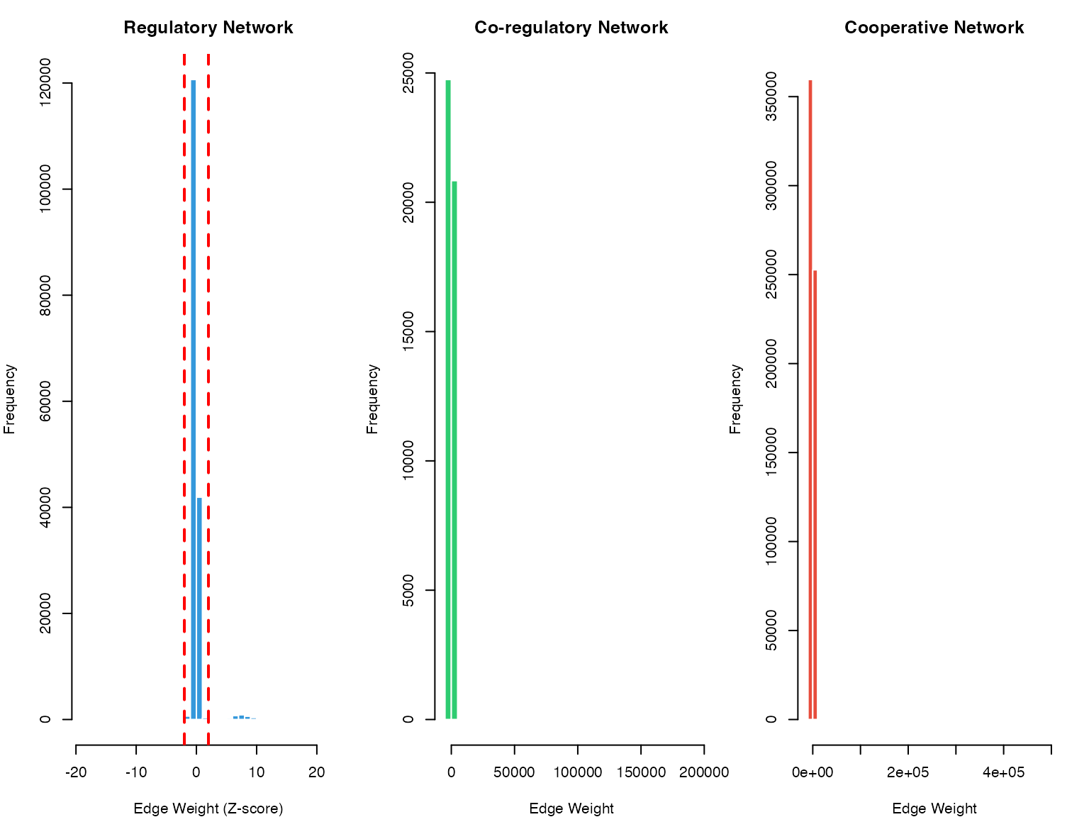 Distribution of edge weights in SCORPION networks