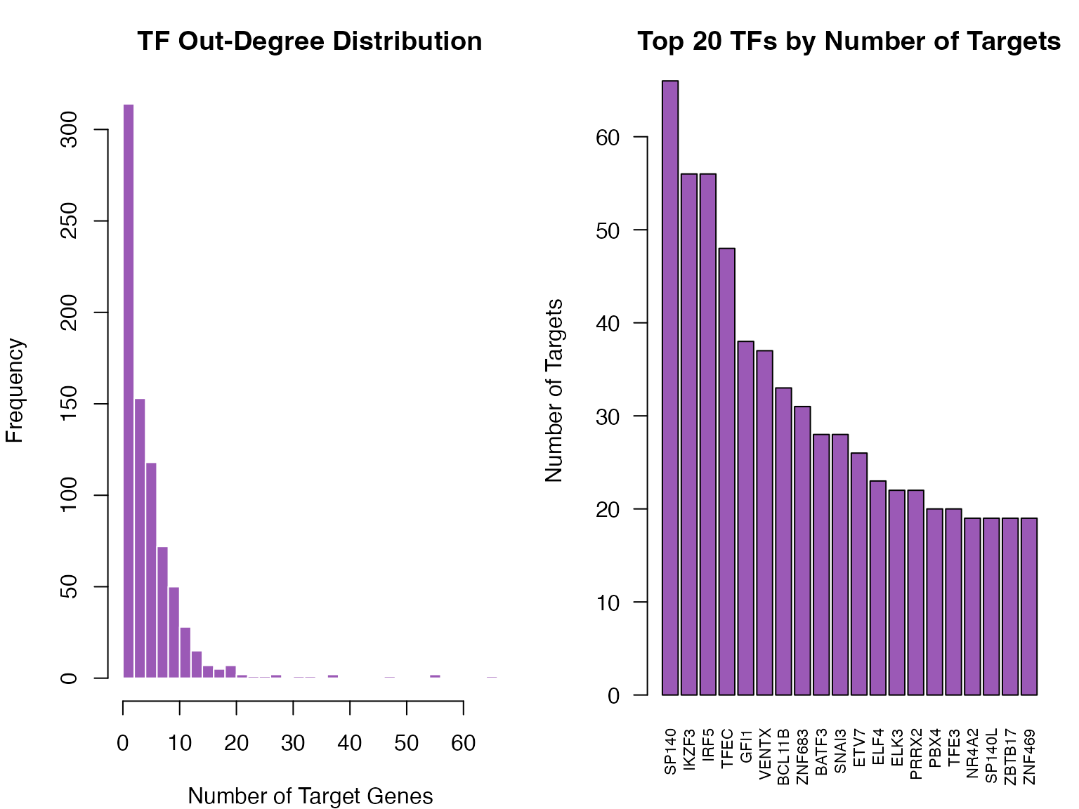 Distribution of TF out-degrees