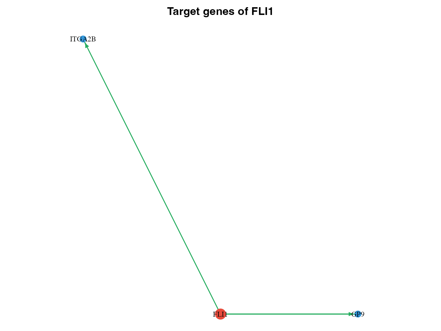 Subnetwork for a specific TF