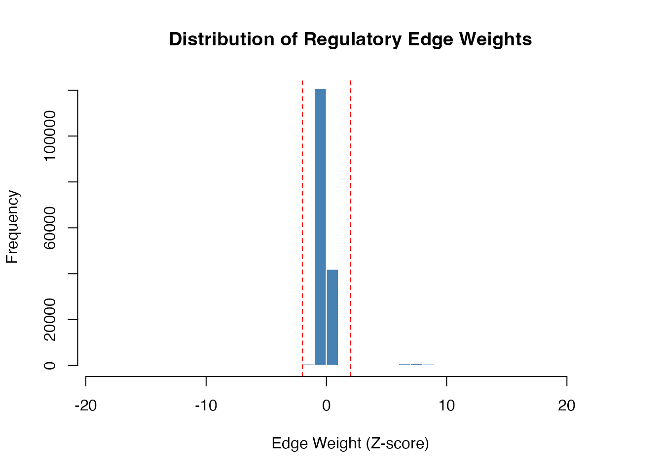 Distribution of regulatory edge weights