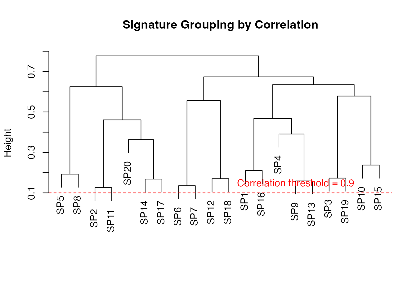 Hierarchical clustering of signature correlation