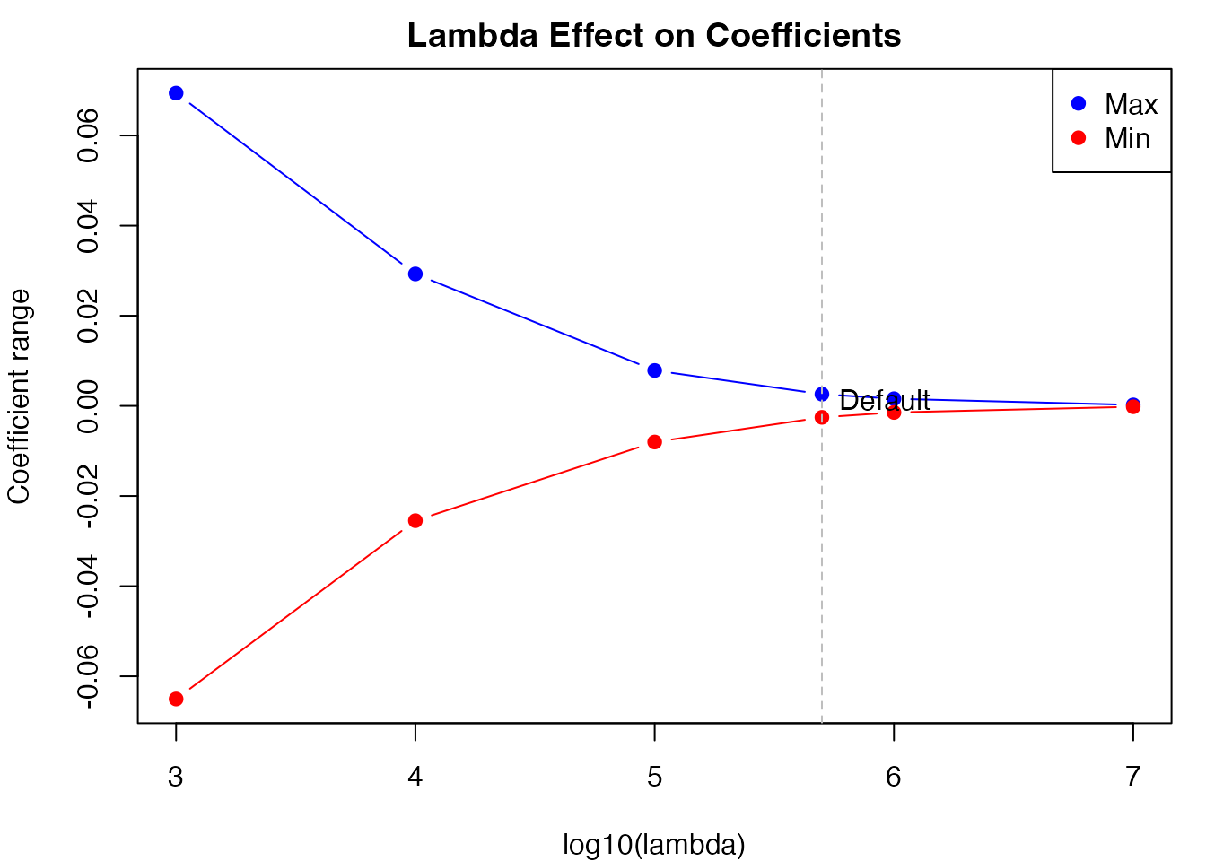 Effect of lambda on coefficient estimates